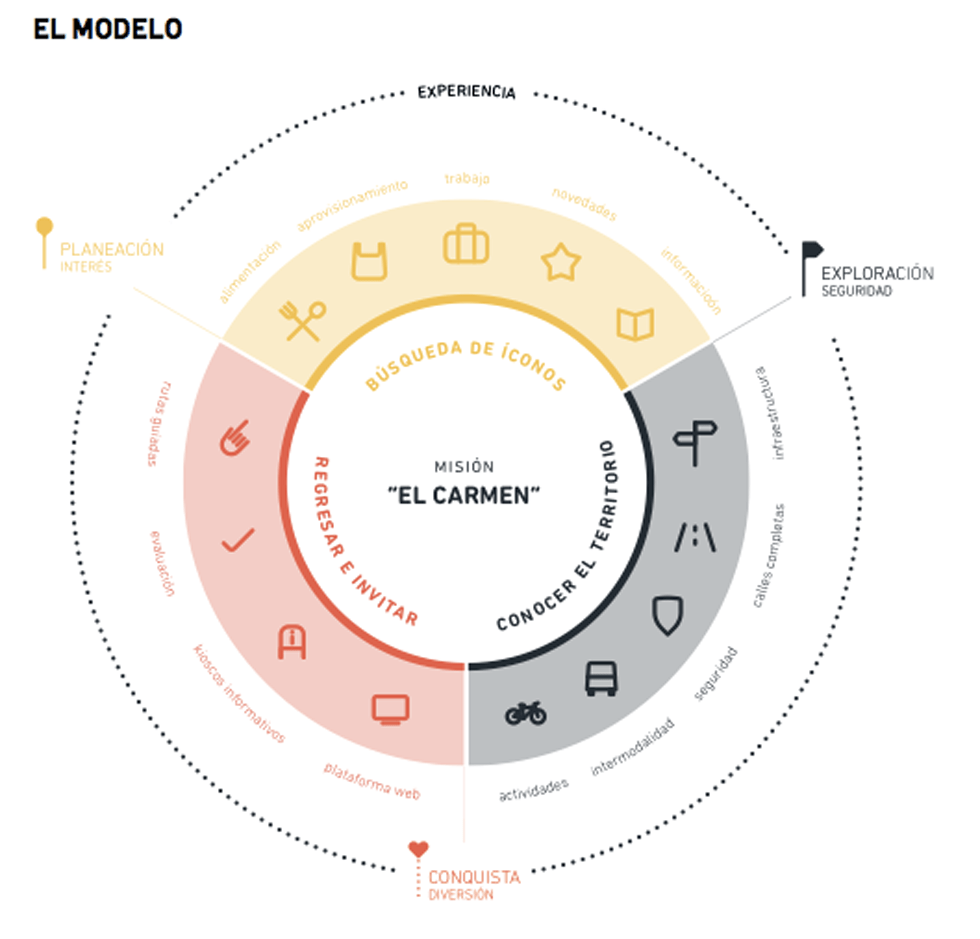 Modelo Bicieconomía
